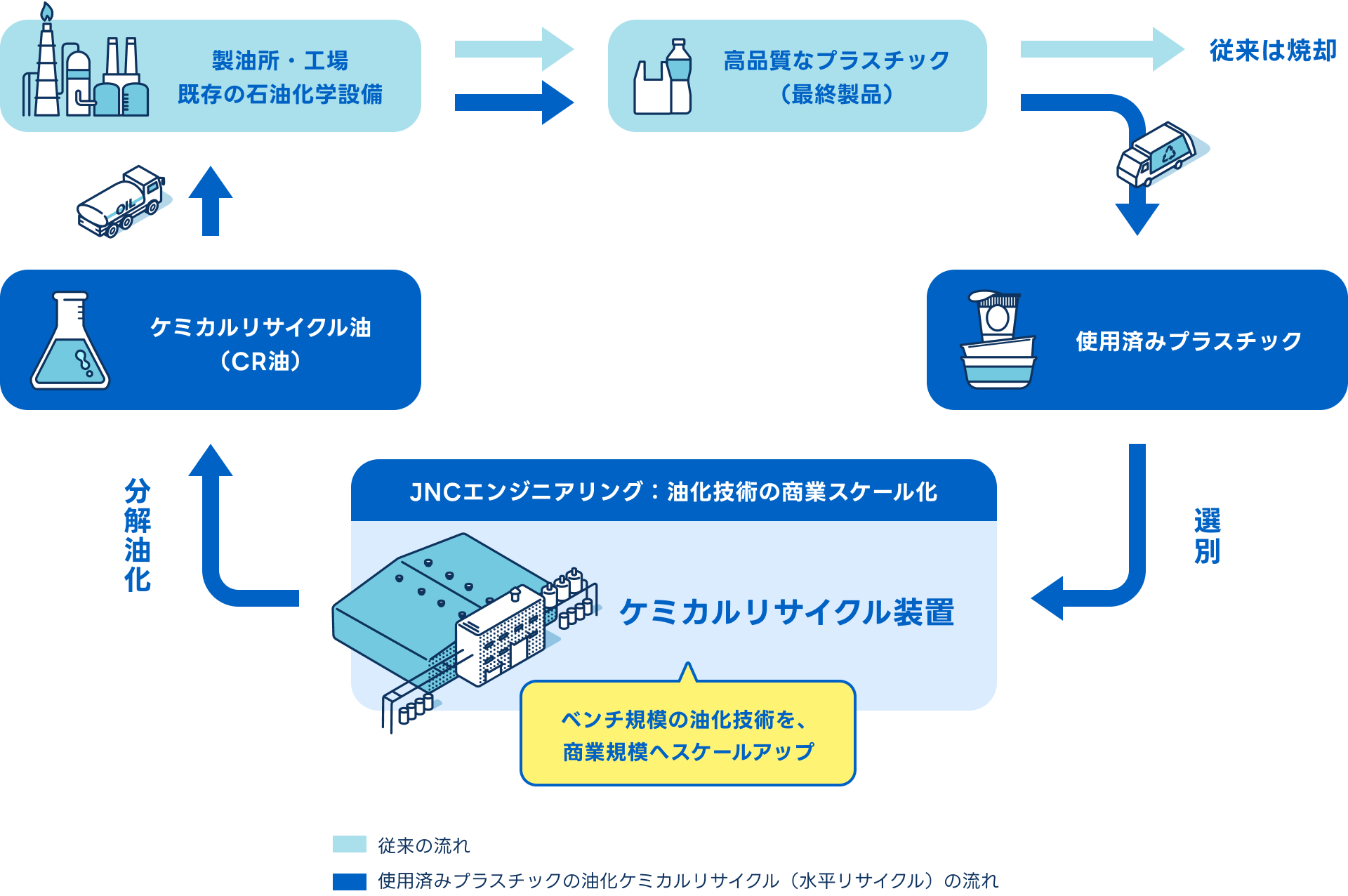 使用済みプラスチックをCR油へ転換し再びプラスチック原料へ戻すリサイクルの流れ