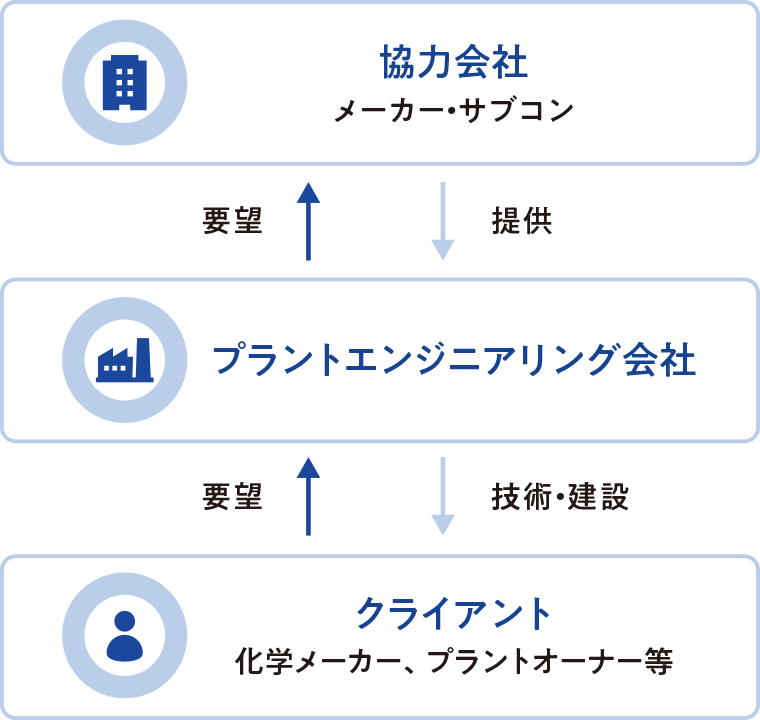 プラントエンジニアリングの仕組み