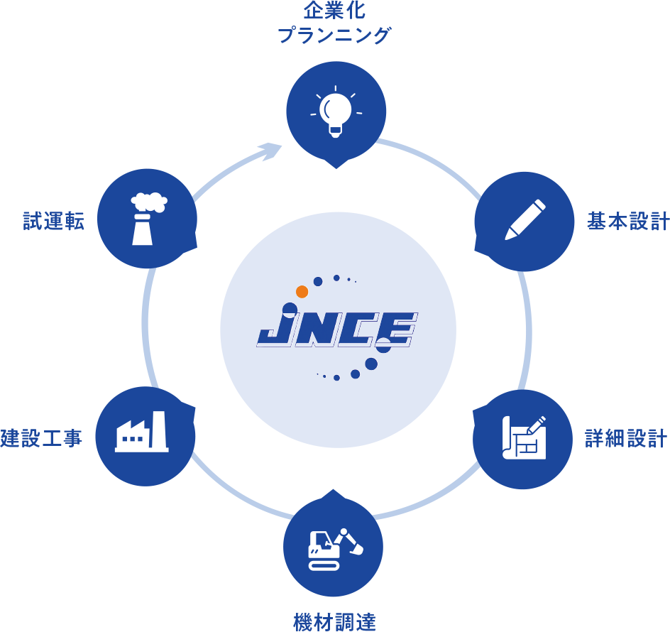 プラントエンジニアリングの仕組み