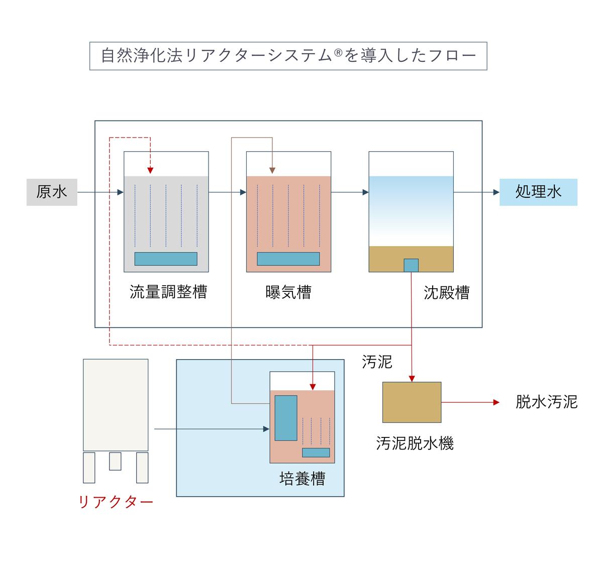 排水浄化システム-03